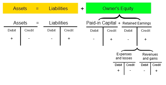 Accounting Debit Credit Chart